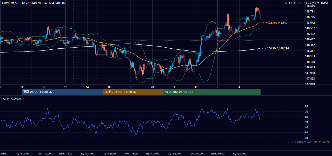 2017-10-11(水) GBP/JPY 5分足チャート