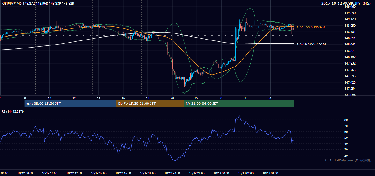 2017-10-12(木) GBP/JPY 5分足チャート