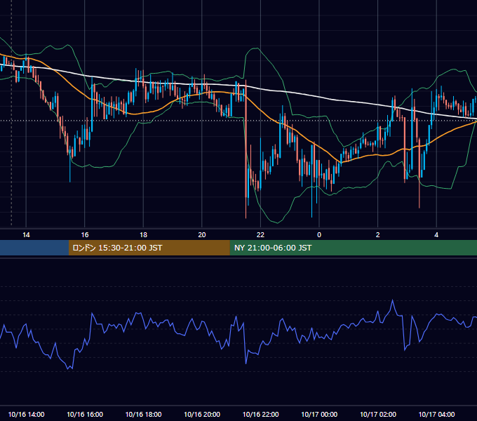 2017年10月16日（月） GBP/JPY 5分足チャート