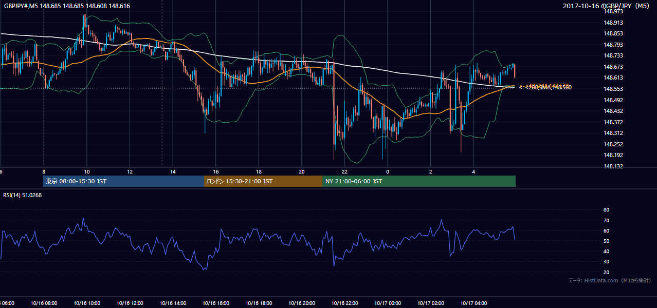 2017年10月16日(月) GBP/JPY 5分足チャート