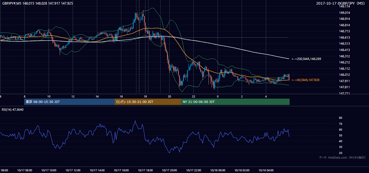 2017-10-17(火) GBP/JPY 5分足チャート