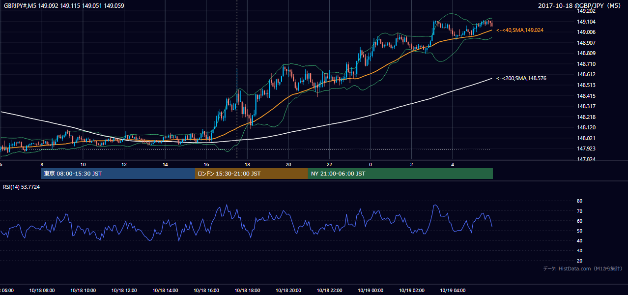 2017-10-18(水) GBP/JPY 5分足チャート