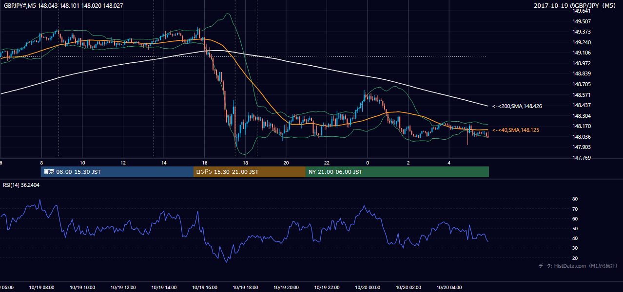 2017年10月19日(木) GBP/JPY 5分足チャート