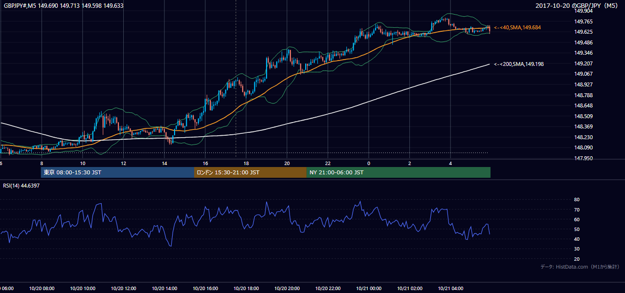 2017年10月20日(金) GBP/JPY 5分足チャート