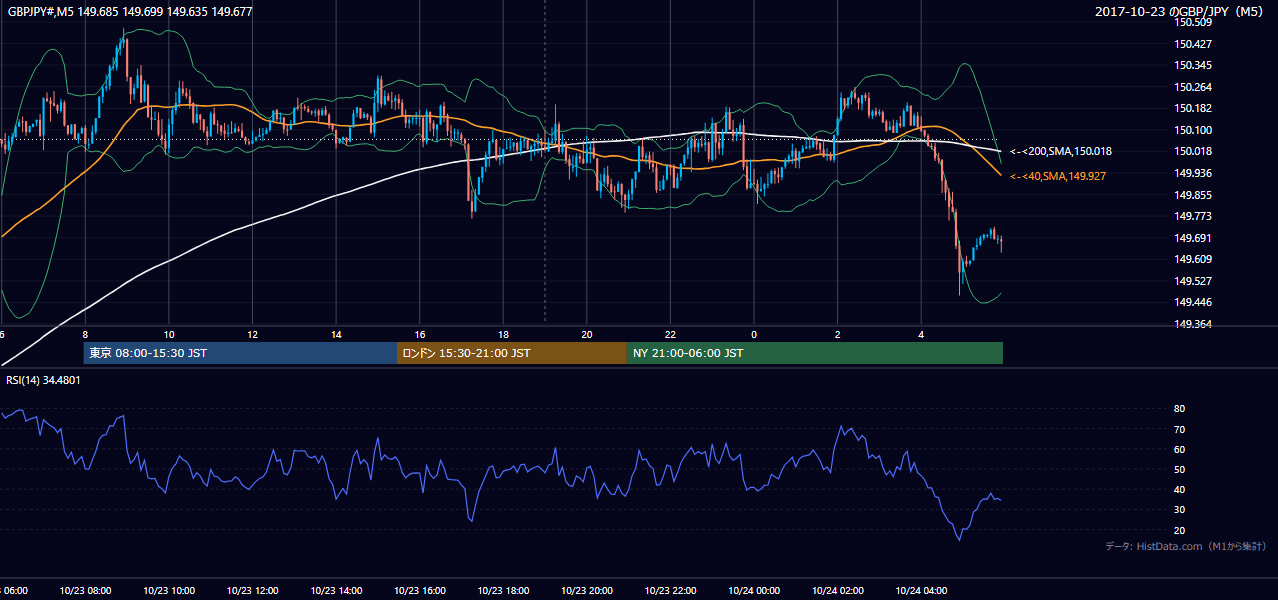 2017-10-23(月) GBP/JPY 5分足チャート