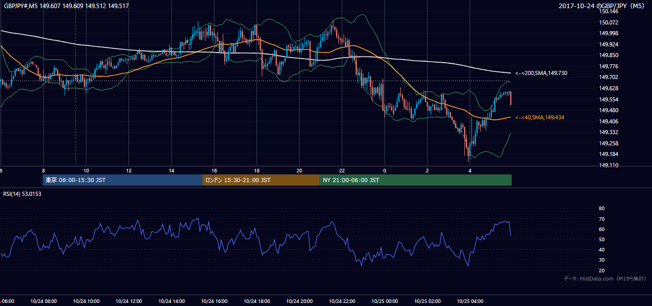 2017年10月24日（火） GBP/JPY 5分足チャート