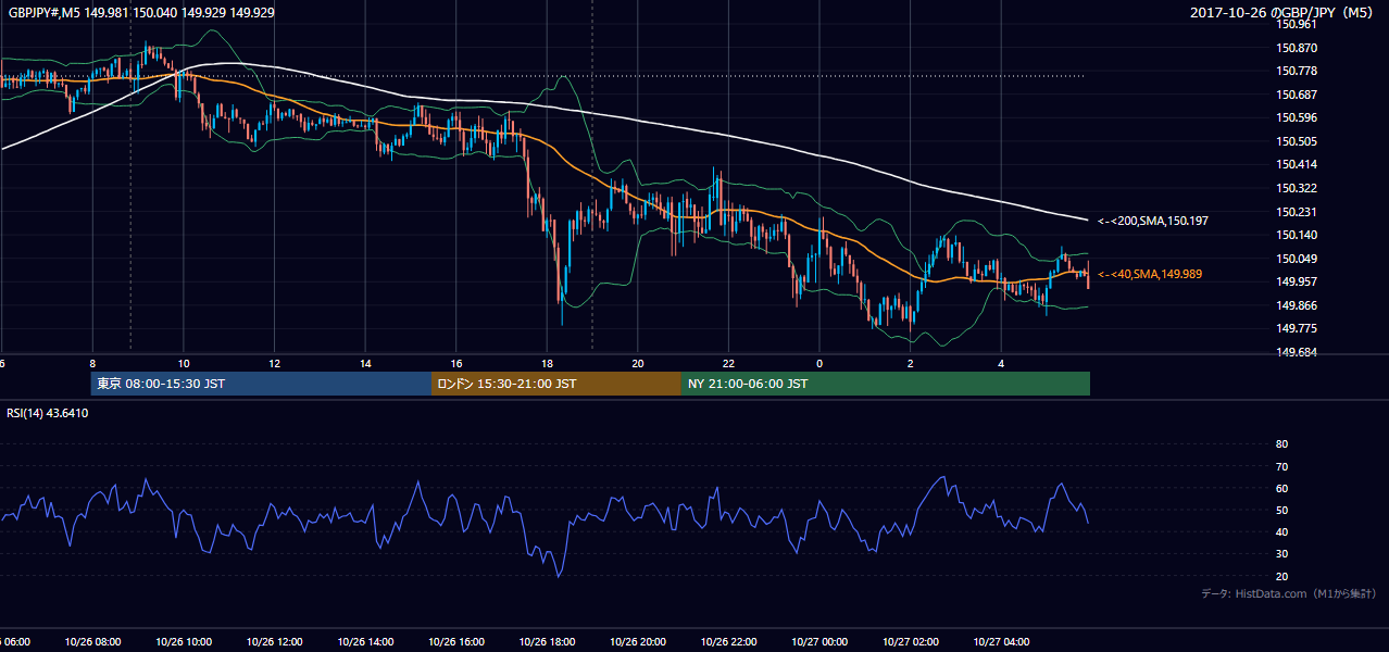 2017年10月26日(木) GBP/JPY 5分足チャート