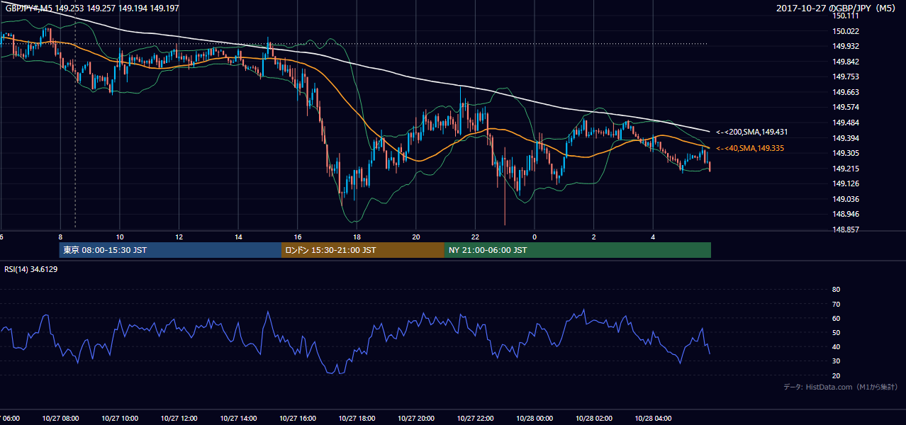 2017年10月27日（金） GBP/JPY 5分足チャート