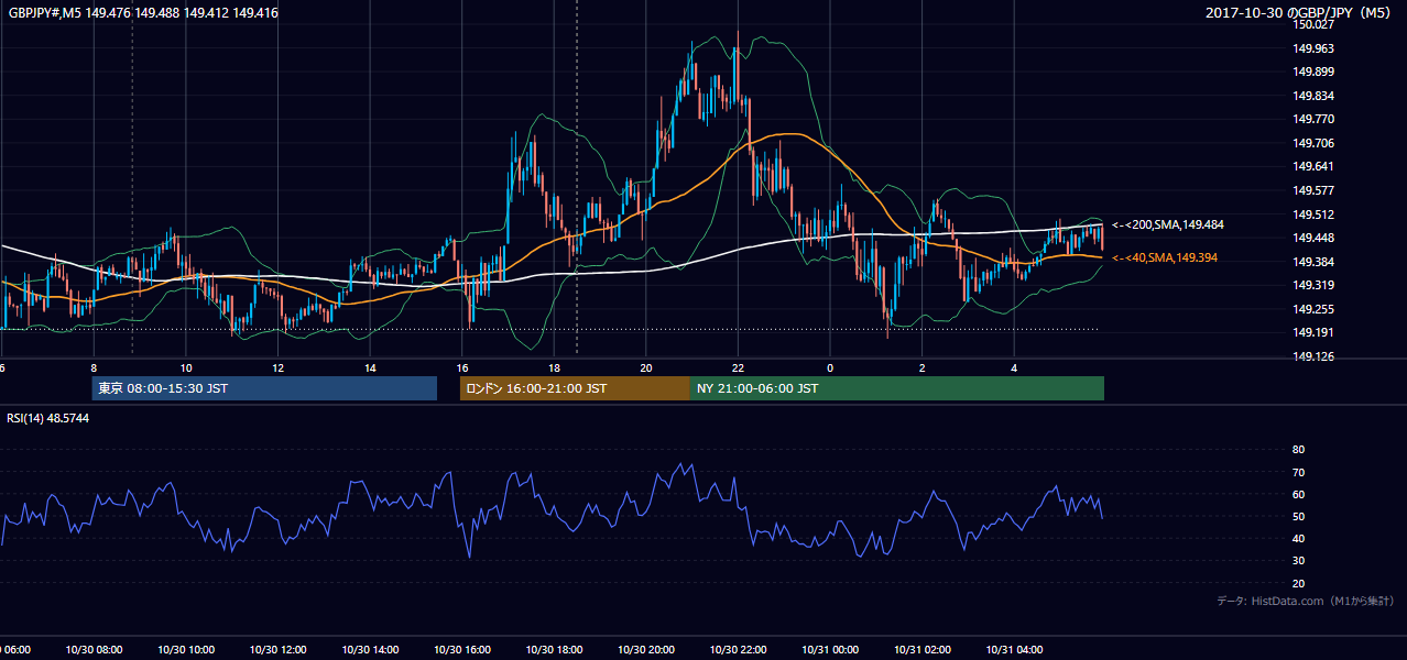 2017-10-30（月） GBP/JPY 5分足チャート