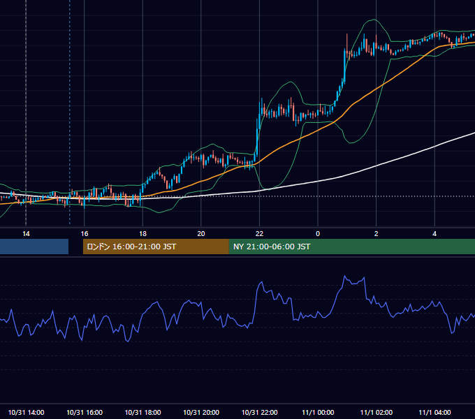 2017年10月31日（火） GBP/JPY 5分足チャート
