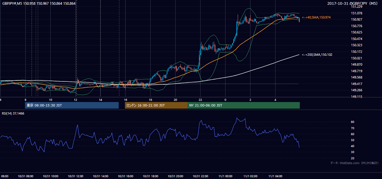 2017-10-31（火） GBP/JPY 5分足チャート