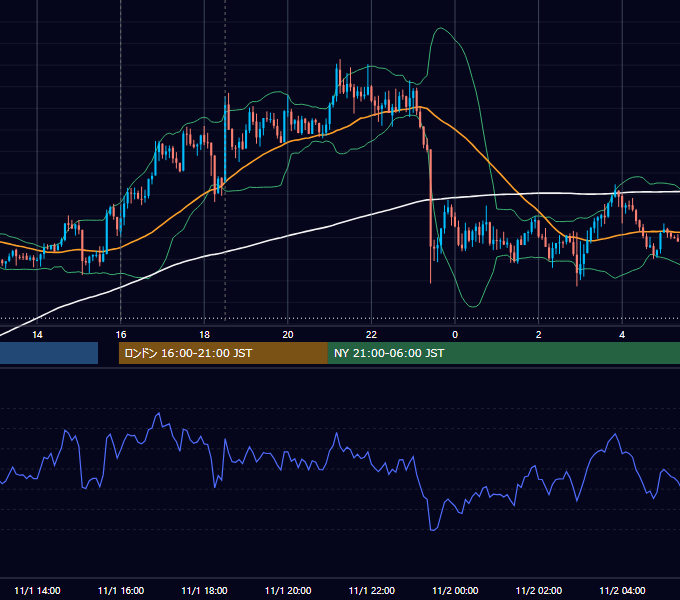 2017年11月1日（水） GBP/JPY 5分足チャート