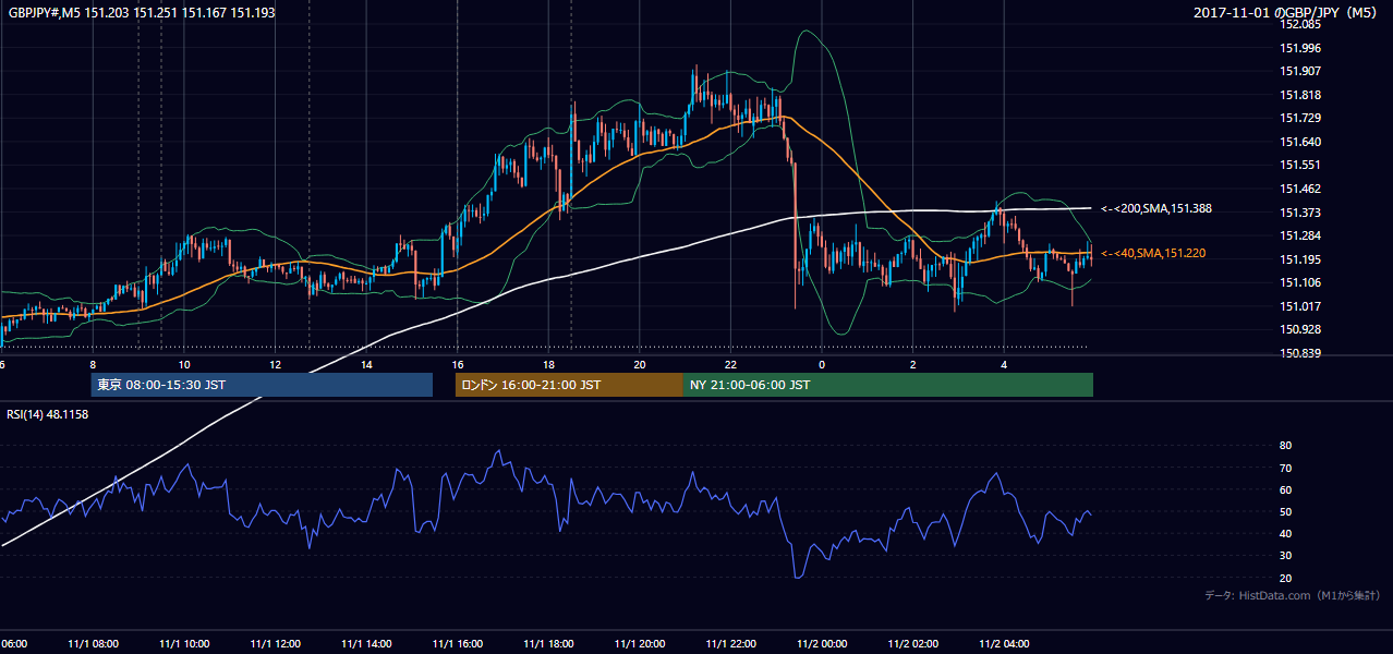 2017-11-01（水） GBP/JPY 5分足チャート