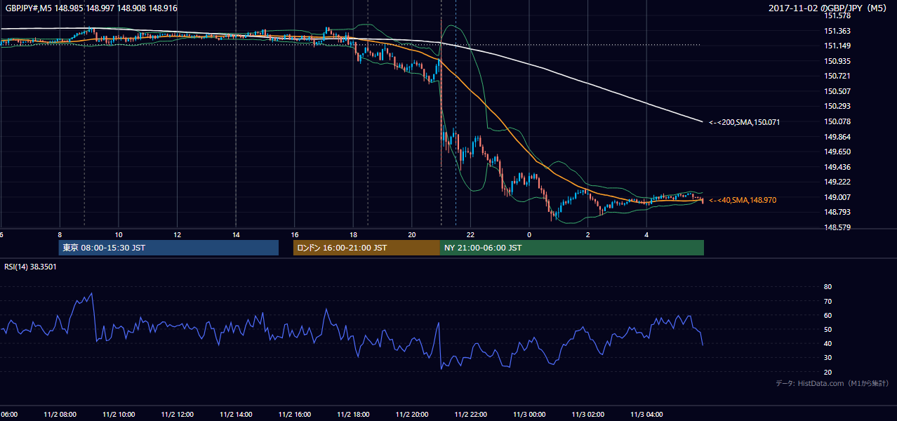 2017年11月2日（木） GBP/JPY 5分足チャート
