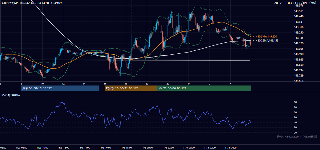 2017-11-03（金） GBP/JPY 5分足チャート