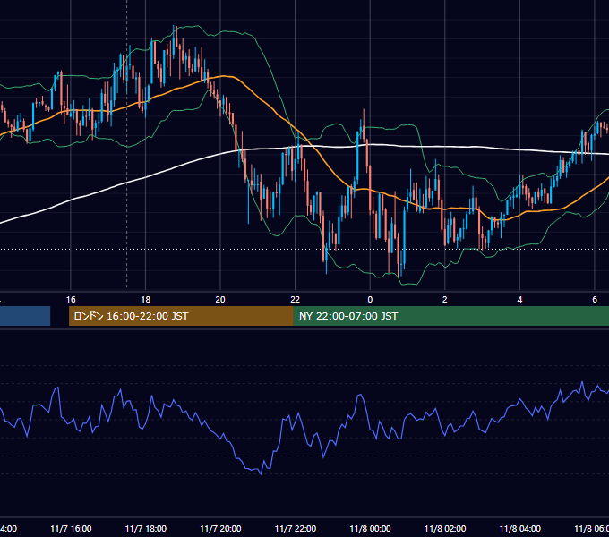 2017年11月7日（火） GBP/JPY 5分足チャート