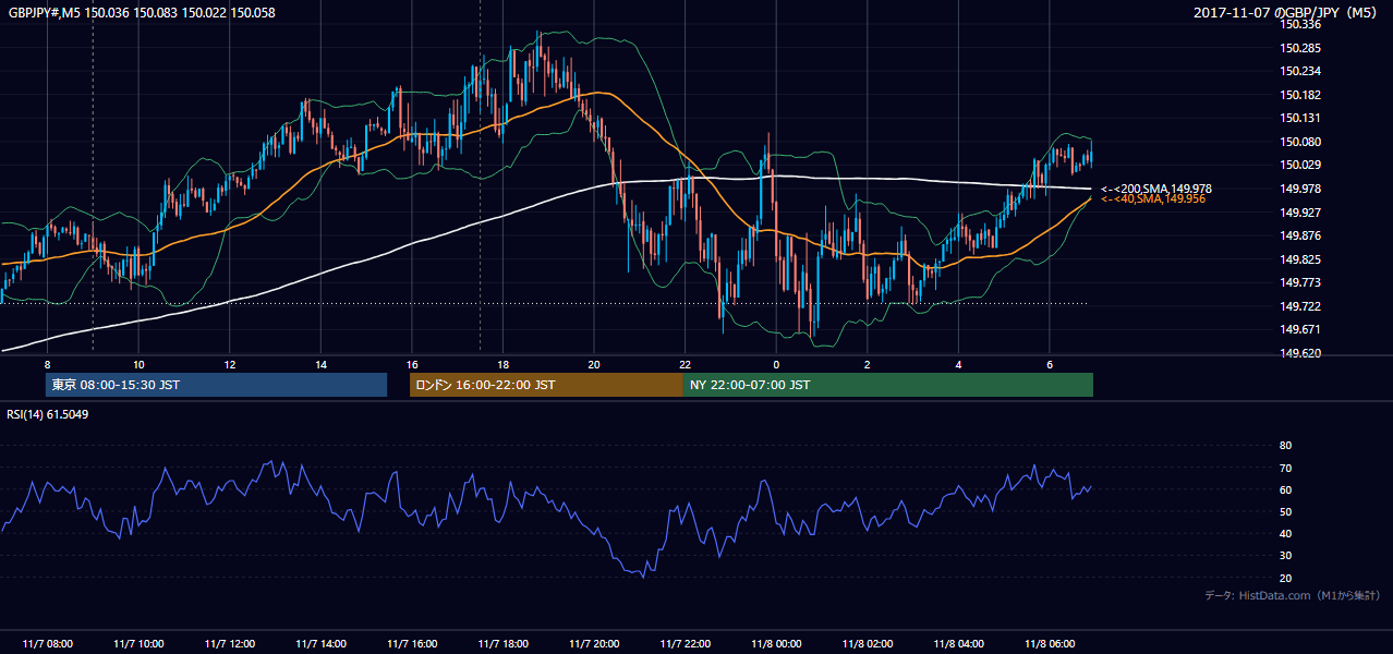 2017年11月7日(火) GBP/JPY 5分足チャート