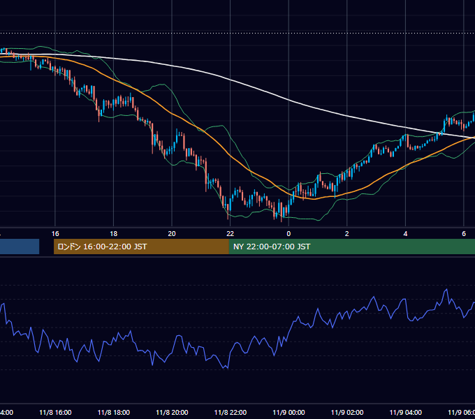 2017年11月8日（水） GBP/JPY 5分足チャート