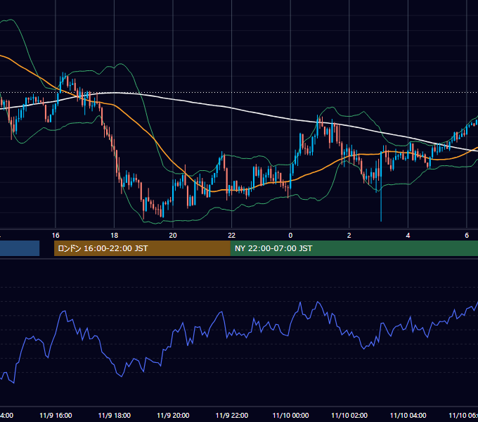 2017年11月9日（木） GBP/JPY 5分足チャート