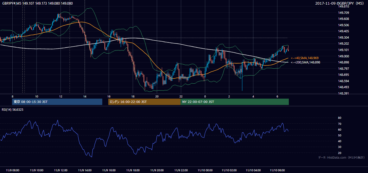 2017年11月9日(木) GBP/JPY 5分足チャート