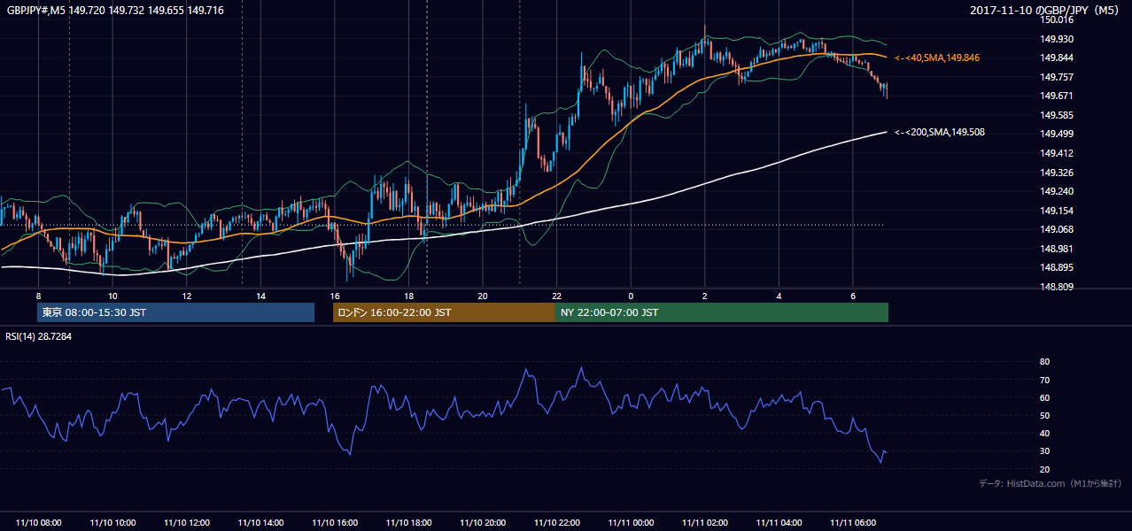 2017年11月10日(金) GBP/JPY 5分足チャート
