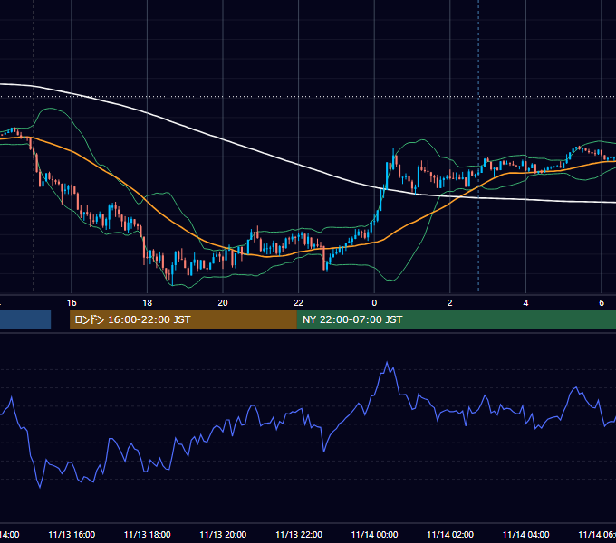 2017年11月13日（月） GBP/JPY 5分足チャート
