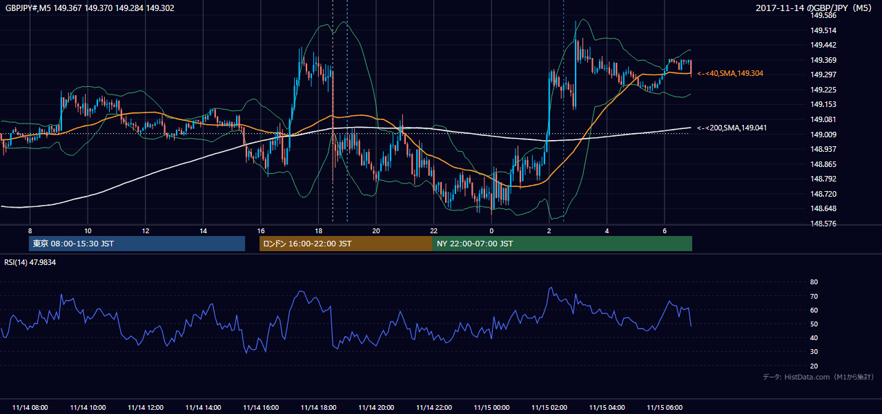 2017年11月14日(火) GBP/JPY 5分足チャート