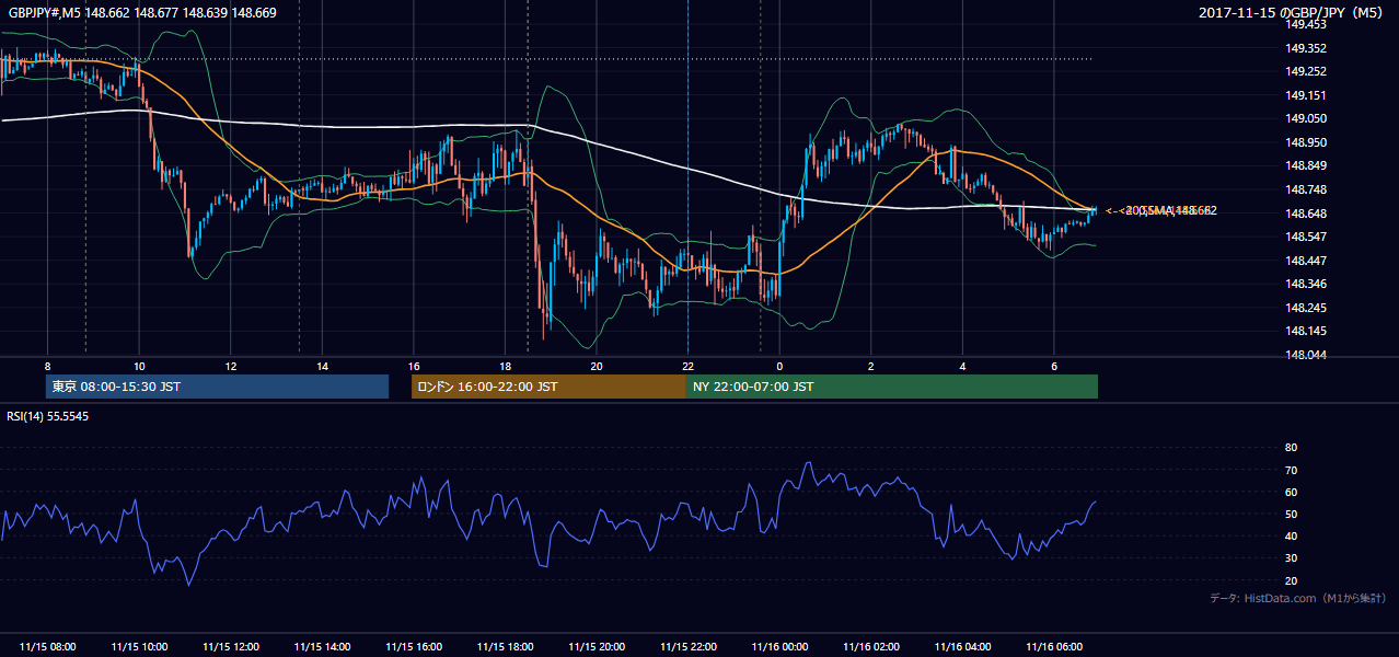 2017年11月15日（水） GBP/JPY 5分足チャート