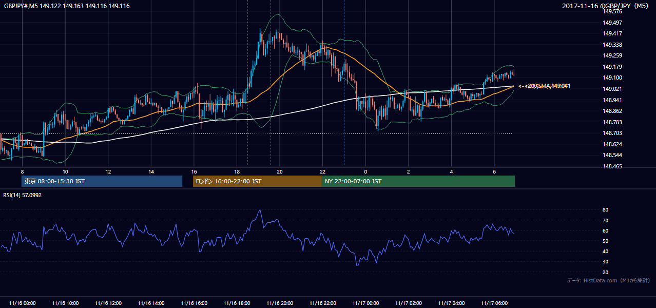 2017年11月16日(木) GBP/JPY 5分足チャート