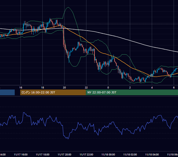 2017年11月17日（金） GBP/JPY 5分足チャート