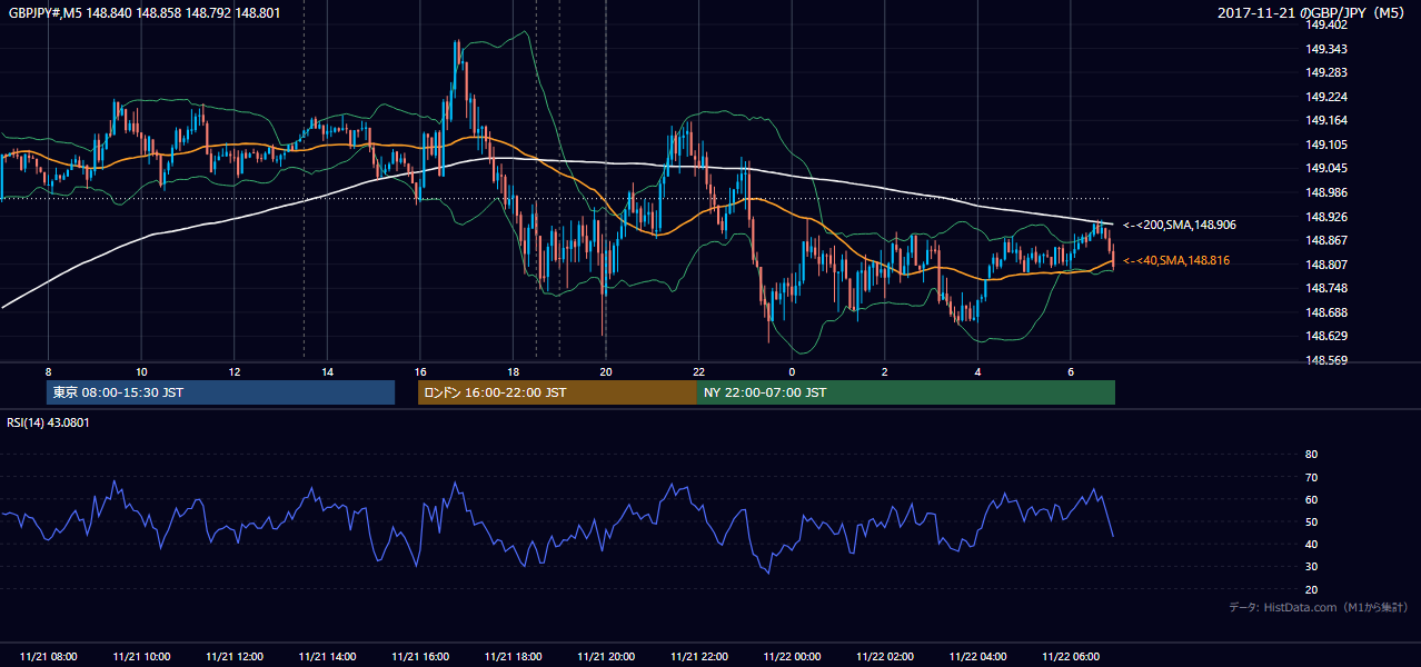2017-11-21（火） GBP/JPY 5分足チャート