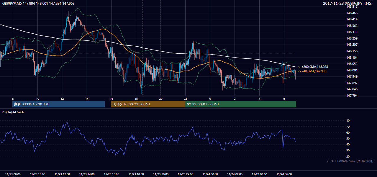 2017年11月23日(木) GBP/JPY 5分足チャート