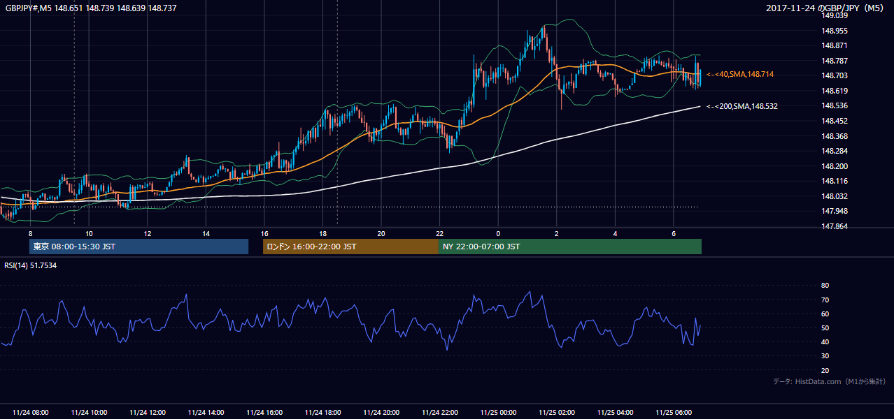 2017年11月24日（金） GBP/JPY 5分足チャート