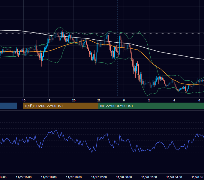 2017年11月27日（月） GBP/JPY 5分足チャート