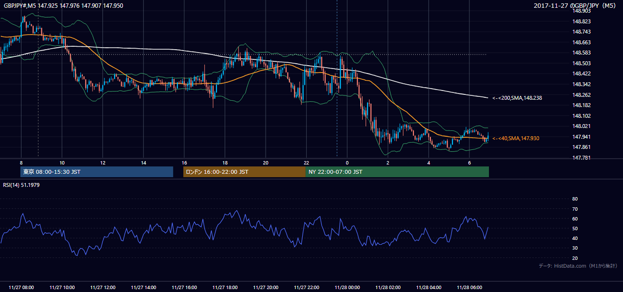 2017-11-27（月） GBP/JPY 5分足チャート