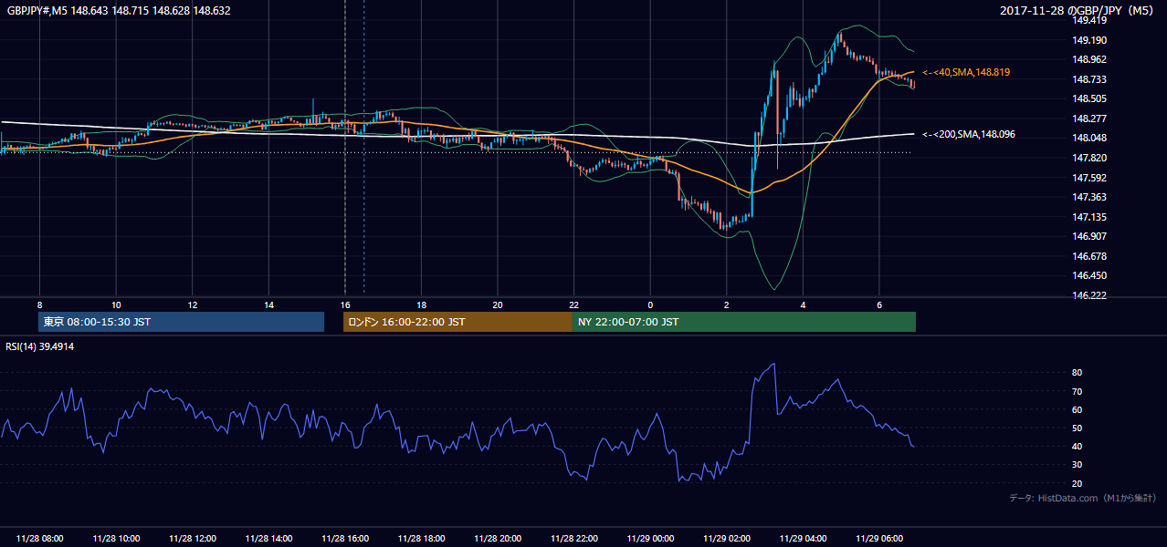 2017年11月28日（火） GBP/JPY 5分足チャート