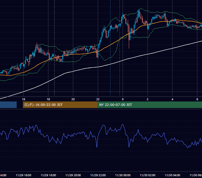 2017年11月29日（水） GBP/JPY 5分足チャート