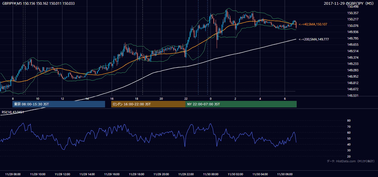 2017-11-29（水） GBP/JPY 5分足チャート