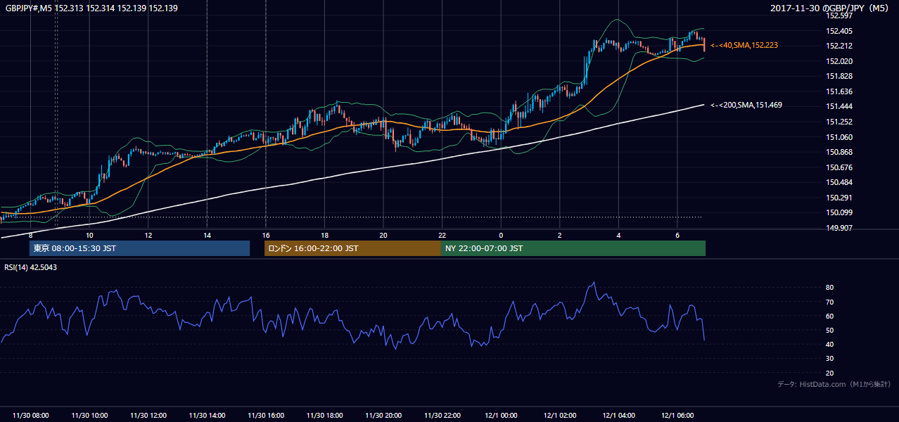 2017年11月30日（木） GBP/JPY 5分足チャート