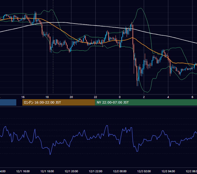 2017年12月1日（金） GBP/JPY 5分足チャート