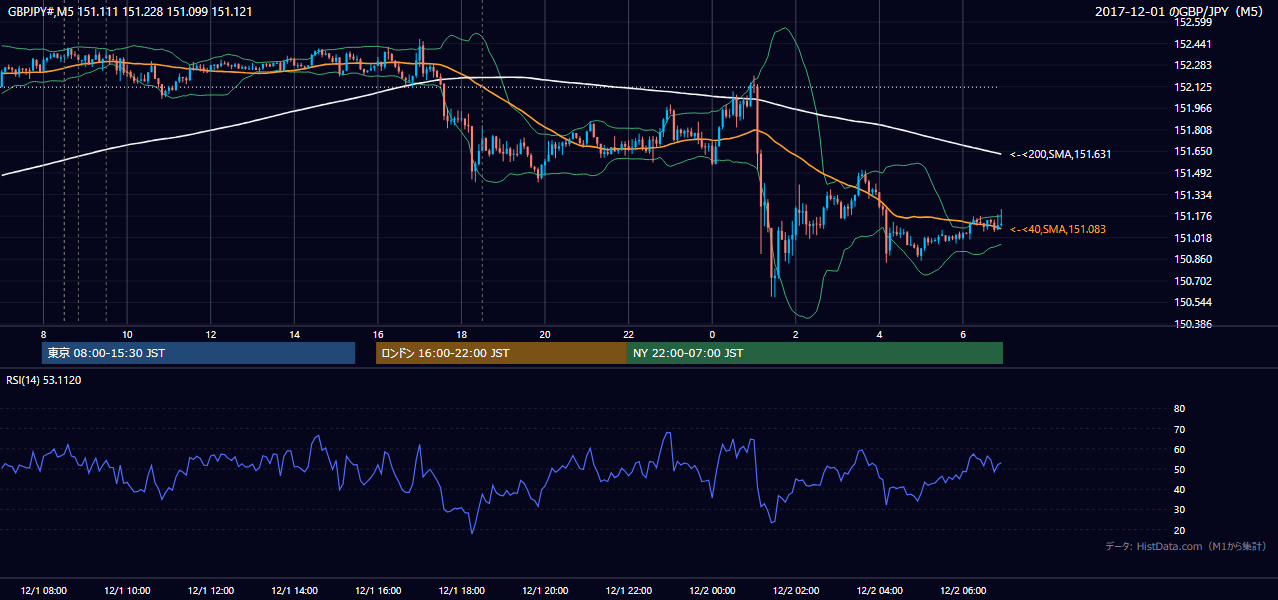 2017-12-01（金） GBP/JPY 5分足チャート