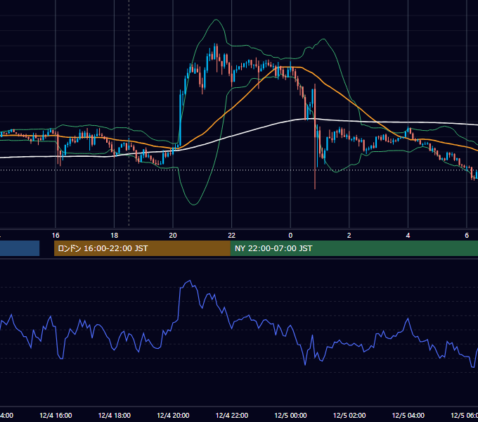 2017年12月4日（月） GBP/JPY 5分足チャート
