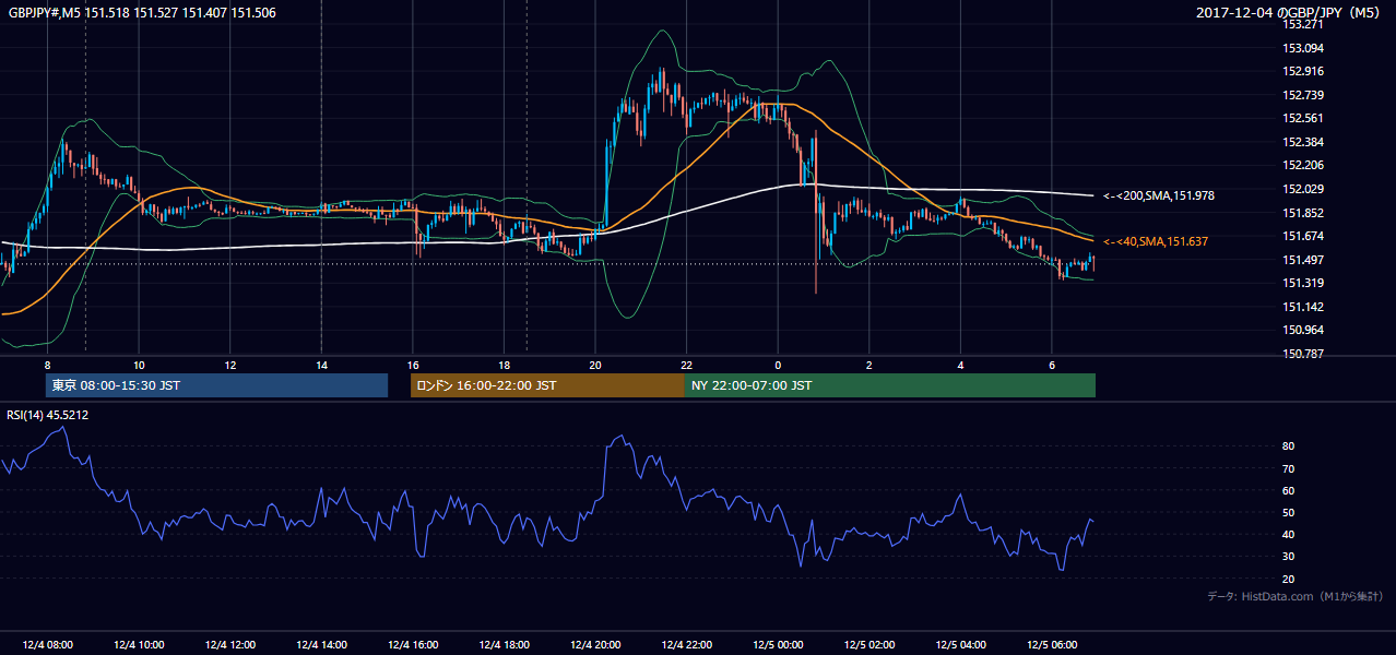 2017-12-04(月) GBP/JPY 5分足チャート