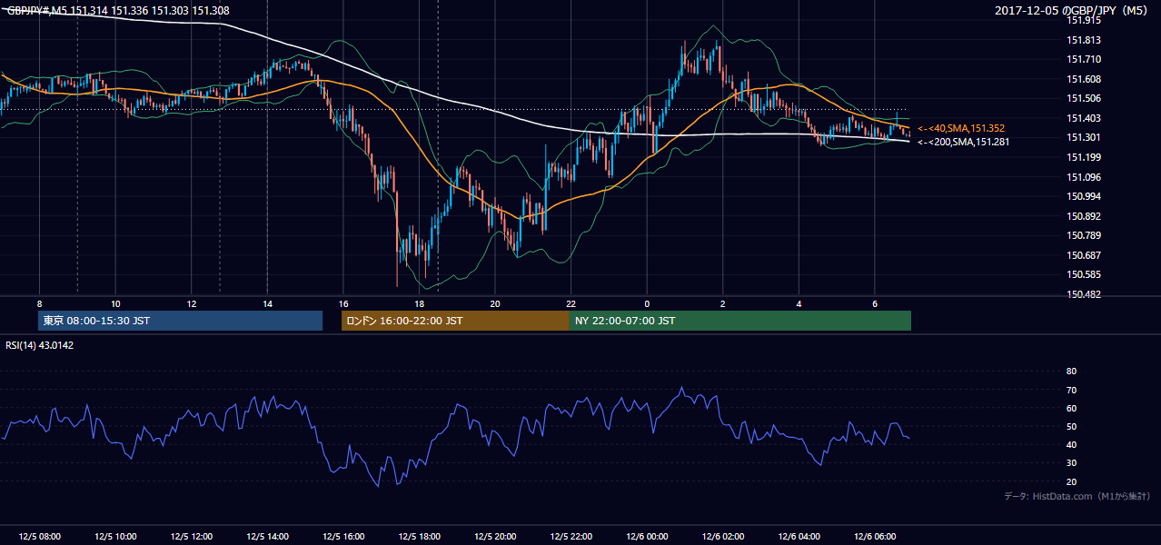 2017-12-05(火) GBP/JPY 5分足チャート