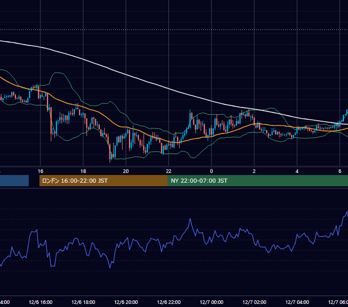 2017年12月6日（水） GBP/JPY 5分足チャート