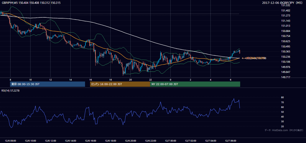 2017-12-06(水) GBP/JPY 5分足チャート