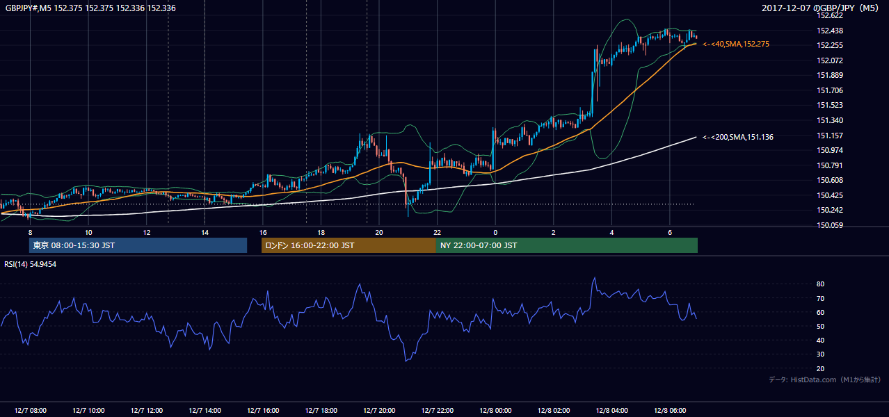 2017年12月7日（木） GBP/JPY 5分足チャート