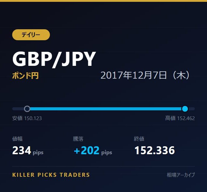 GBP/JPY 2017年12月7日（木） 値幅234pips