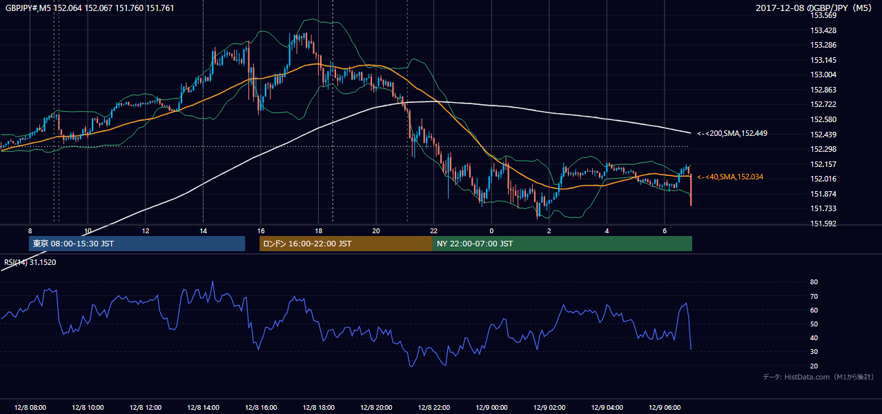 2017-12-08(金) GBP/JPY 5分足チャート