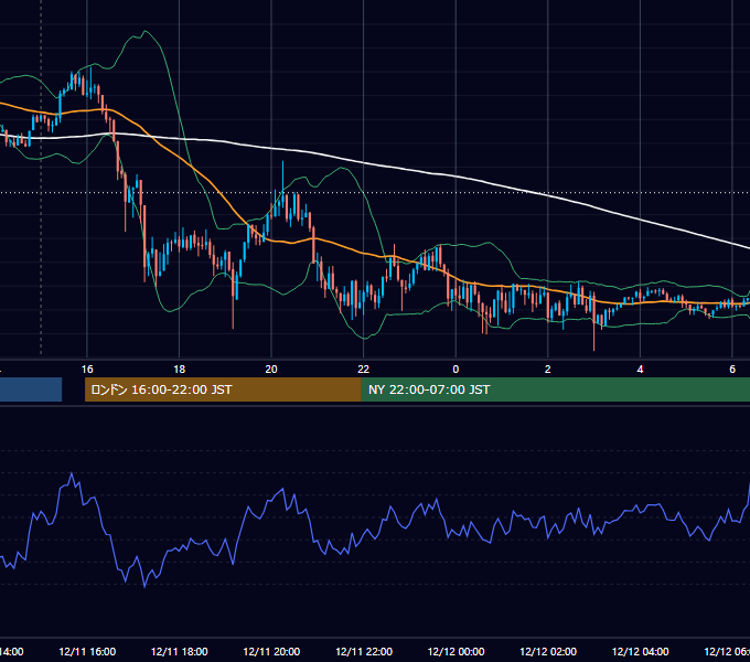 2017年12月11日（月） GBP/JPY 5分足チャート